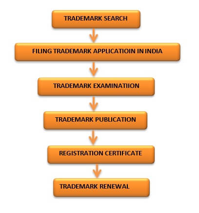 TradeMark Registration in india